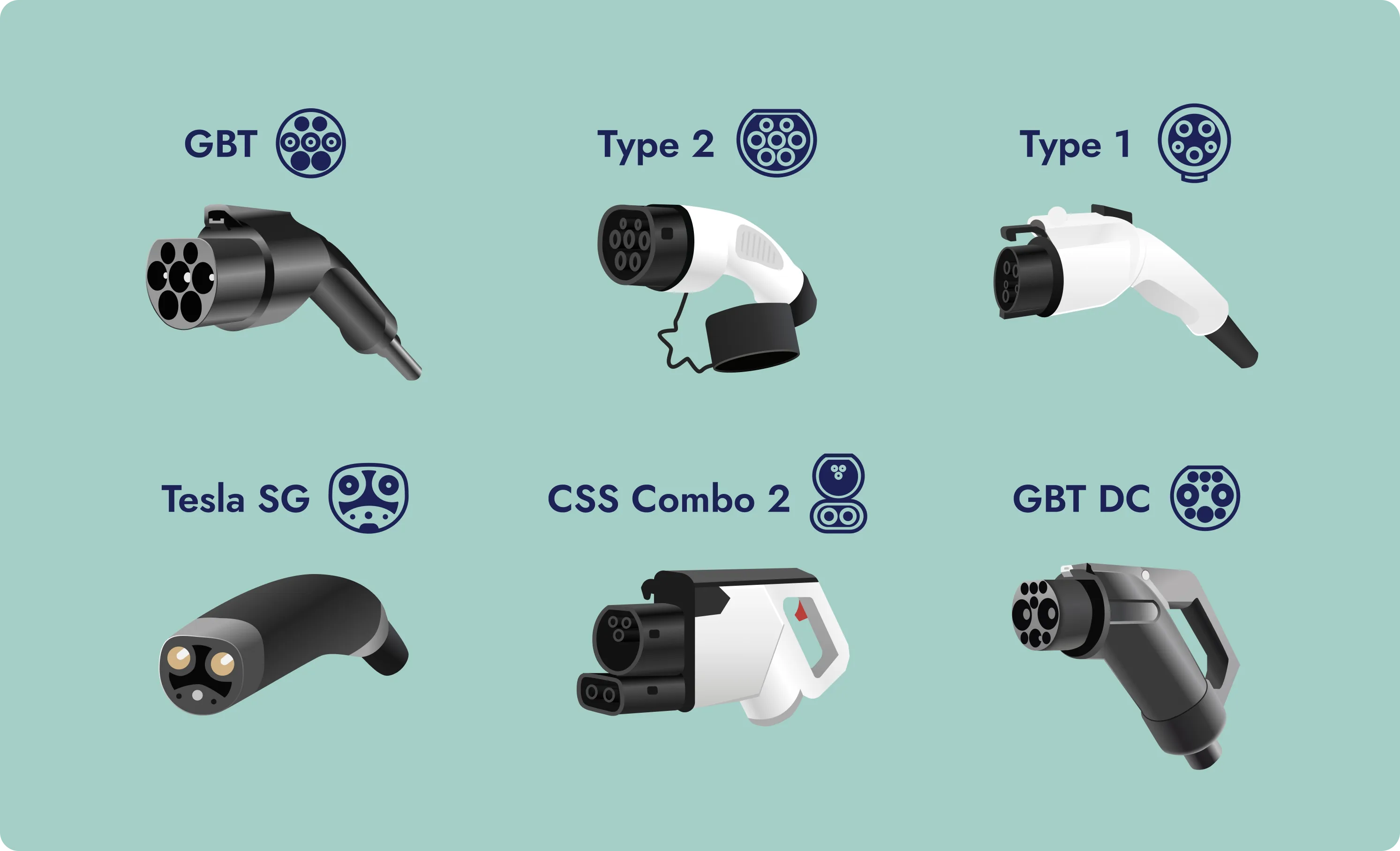 EV connector types comparison: Type 2, GB/T, Type 1, Tesla NACS, CCS, CHAdeMO